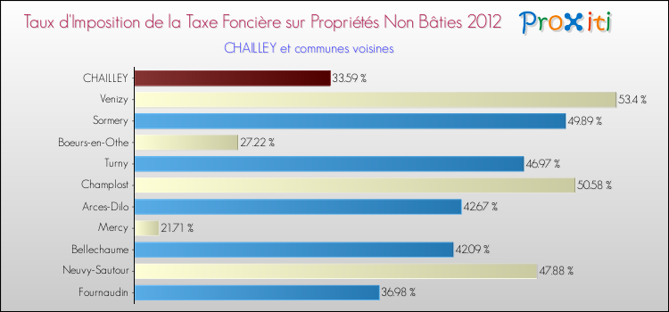 Taux d'imposition de la taxe foncière sur les immeubles et terrains non batis 2012 pour CHAILLEY et les communes proches Comparaison des taux d'imposition de la taxe foncière sur les immeubles et terrains non batis 2012 pour CHAILLEY et les communes voisines