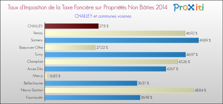 Taux d'imposition de la taxe foncière sur les immeubles et terrains non batis 2014 pour CHAILLEY et les communes proches Comparaison des taux d'imposition de la taxe foncière sur les immeubles et terrains non batis 2014 pour CHAILLEY et les communes voisines