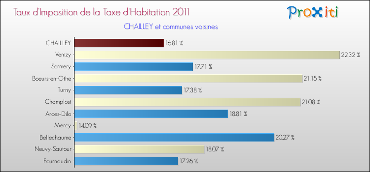 Taux d'imposition de la taxe d'habitation 2011 pour CHAILLEY et les communes proches Comparaison des taux d'imposition de la taxe d'habitation 2011 pour CHAILLEY et les communes voisines
