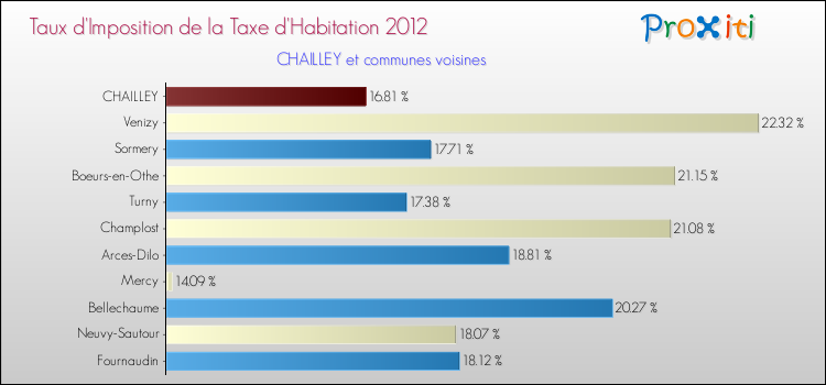 Taux d'imposition de la taxe d'habitation 2012 pour CHAILLEY et les communes proches Comparaison des taux d'imposition de la taxe d'habitation 2012 pour CHAILLEY et les communes voisines