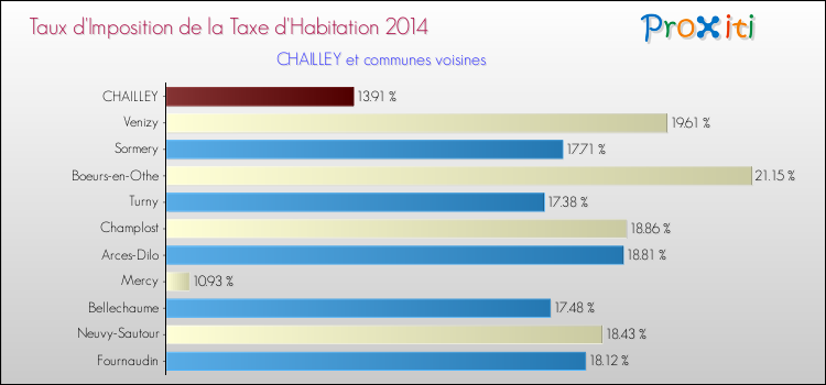 Taux d'imposition de la taxe d'habitation 2014 pour CHAILLEY et les communes proches Comparaison des taux d'imposition de la taxe d'habitation 2014 pour CHAILLEY et les communes voisines