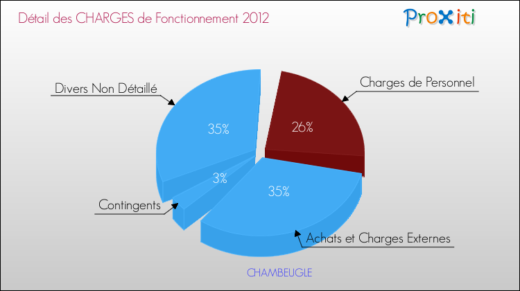 Décomposition des Charges de Fonctionnement 2012 de la commune de CHAMBEUGLE Charges de Fonctionnement 2012 pour la commune de CHAMBEUGLE
