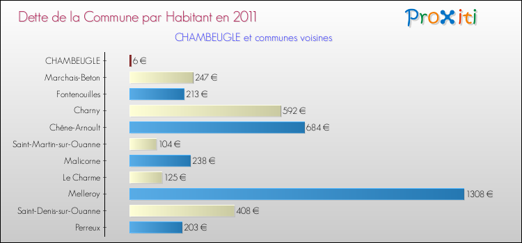 Dette par habitant de la commune en 2011 pour CHAMBEUGLE et les communes proches Comparaison de la dette par habitant de la commune en 2011 pour CHAMBEUGLE et les communes voisines