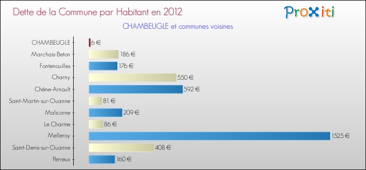 Dette par habitant de la commune en 2012 pour CHAMBEUGLE et les communes proches Comparaison de la dette par habitant de la commune en 2012 pour CHAMBEUGLE et les communes voisines