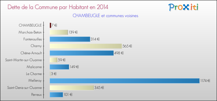 Dette par habitant de la commune en 2014 pour CHAMBEUGLE et les communes proches Comparaison de la dette par habitant de la commune en 2014 pour CHAMBEUGLE et les communes voisines