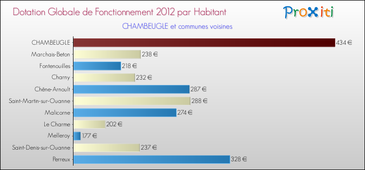 Montant des dotations globales de fonctionnement DGF par Habitant pour CHAMBEUGLE et les communes proches Comparaison des des dotations globales de fonctionnement DGF par habitant pour CHAMBEUGLE et les communes voisines