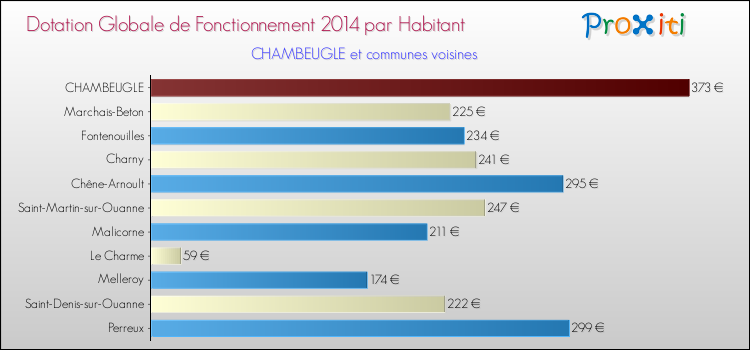 Montant des dotations globales de fonctionnement DGF par Habitant pour CHAMBEUGLE et les communes proches en 2014. Comparaison des des dotations globales de fonctionnement DGF par habitant pour CHAMBEUGLE et les communes voisines en 2014.