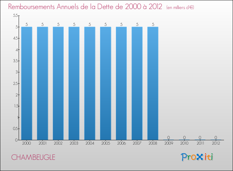 Evolution de l'annuité de la dette pour la commune de CHAMBEUGLE de 2000 à 2012 Annuités de la dette pour CHAMBEUGLE de 2000 à 2012