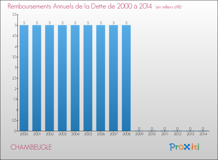 Evolution de l'annuité de la dette pour la commune de CHAMBEUGLE de 2000 à 2014 Annuités de la dette pour CHAMBEUGLE de 2000 à 2014