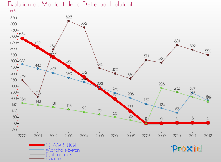 Evolution de la dette par habitant pour la commune de CHAMBEUGLE et les communes proches de 2000 à 2012 Comparaison de la dette par habitant pour CHAMBEUGLE et les communes voisines de 2000 à 2012