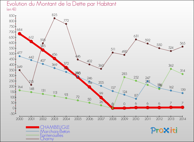 Evolution de la dette par habitant pour la commune de CHAMBEUGLE et les communes proches de 2000 à 2014 Comparaison de la dette par habitant pour CHAMBEUGLE et les communes voisines de 2000 à 2014