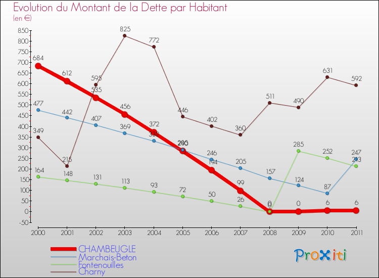 Evolution de la dette par habitant pour la commune de CHAMBEUGLE et les communes proches Comparaison de la dette par habitant pour CHAMBEUGLE et les communes voisines