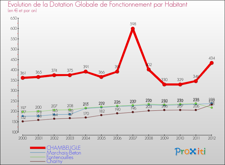 Evolution et montant de la dotation globale de fonctionnement par Habitant pour CHAMBEUGLE et les communes proches Comparaison des dotations globales de fonctionnement par habitant pour CHAMBEUGLE et les communes voisines
