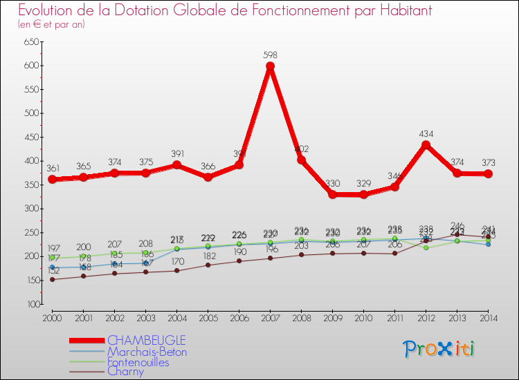 Evolution et montant de la dotation globale de fonctionnement par Habitant pour CHAMBEUGLE et les communes proches de 2000 à 2014. Comparaison des dotations globales de fonctionnement par habitant pour CHAMBEUGLE et les communes voisines de 2000 à 2014.