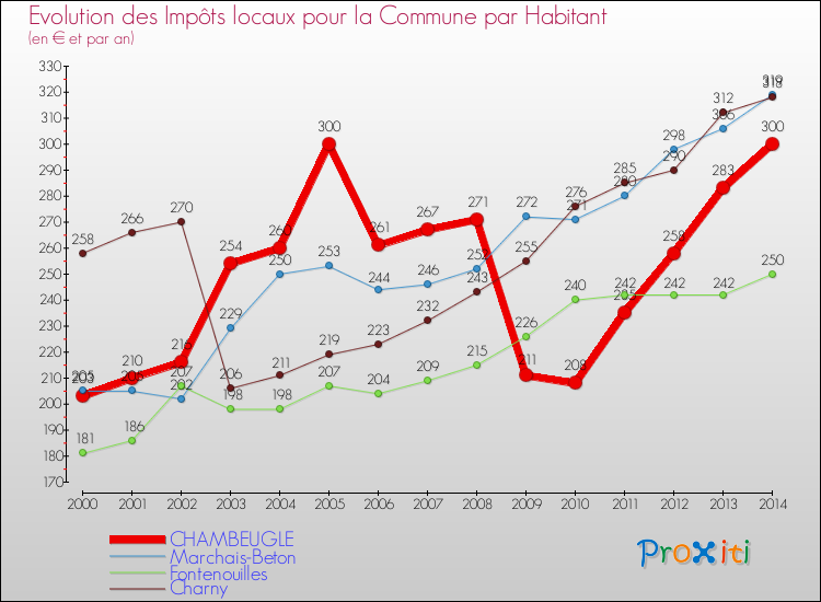 Evolution et montant des impôts locaux par Habitant pour CHAMBEUGLE et les communes proches de 2000 à 2014 Comparaison des impôts locaux par habitant pour CHAMBEUGLE et les communes voisines de 2000 à 2014