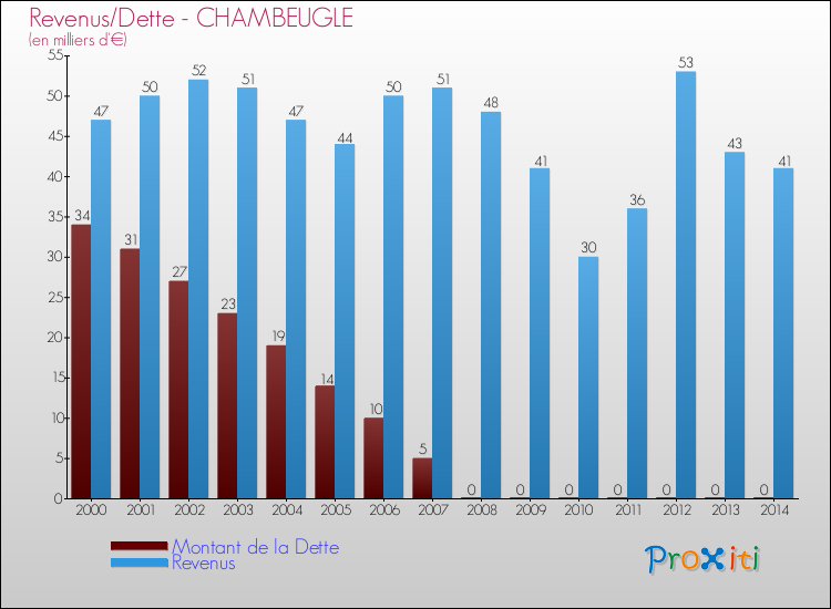Evolution comparée de la dette et des revenus pour la commune de CHAMBEUGLE de 2000 à 2014 Comparaison de la dette et des revenus pour CHAMBEUGLE de 2000 à 2014
