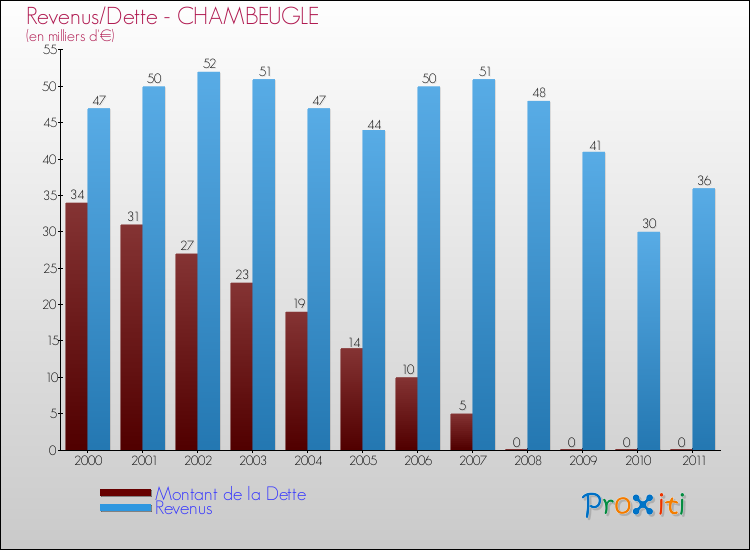Evolution comparée de la dette et des revenus pour la commune de CHAMBEUGLE de 2000 à 2011 Comparaison de la dette et des revenus pour CHAMBEUGLE de 2000 à 2011