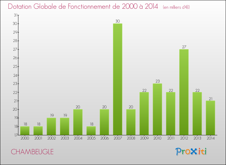 Evolution du montant de la Dotation Globale de Fonctionnement pour la commune de CHAMBEUGLE de 2000 à 2014 Evolution du montant de la Dotation Globale de Fonctionnement pour CHAMBEUGLE de 2000 à 2014