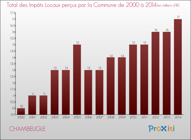 Evolution des Impôts Locaux pour la commune de CHAMBEUGLE de 2000 à 2014 Evolution des Impôts Locaux pour CHAMBEUGLE de 2000 à 2014