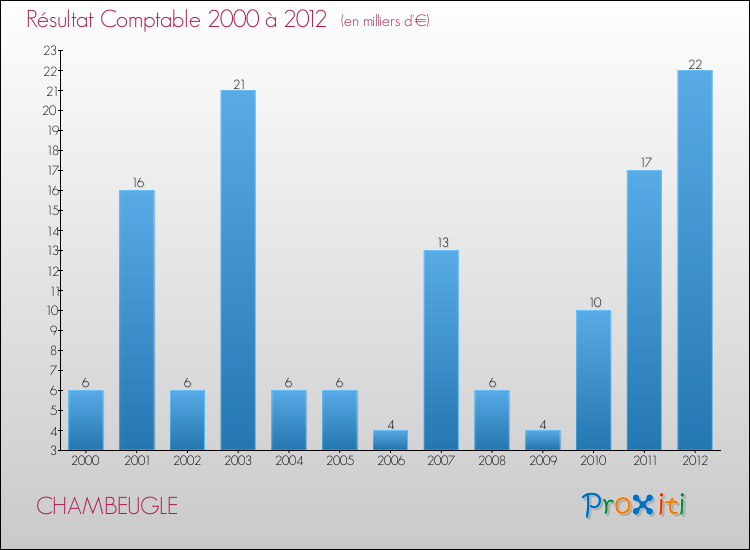 Evolution du résultat comptable pour la commune de CHAMBEUGLE de 2000 à 2012 Evolution du résultat comptable pour CHAMBEUGLE de 2000 à 2012