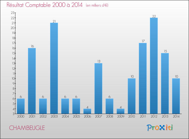 Evolution du résultat comptable pour la commune de CHAMBEUGLE de 2000 à 2014 Evolution du résultat comptable pour CHAMBEUGLE de 2000 à 2014
