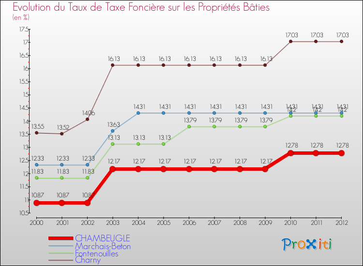 Evolution du taux de la taxe foncière sur le bati pour CHAMBEUGLE et les communes proches de 2000 à 2012 Comparaison des taux de taxe foncière sur le bati pour CHAMBEUGLE et les communes voisines de 2000 à 2012