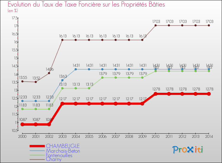 Evolution du taux de la taxe foncière sur le bati pour CHAMBEUGLE et les communes proches de 2000 à 2014 Comparaison des taux de taxe foncière sur le bati pour CHAMBEUGLE et les communes voisines de 2000 à 2014
