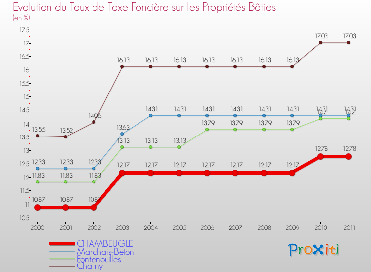 Evolution du taux de la taxe foncière sur le bati pour CHAMBEUGLE et les communes proches Comparaison des taux de taxe foncière sur le bati pour CHAMBEUGLE et les communes voisines