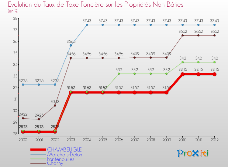 Evolution du taux de la taxe foncière sur les immeubles et terrains non batis pour CHAMBEUGLE et les communes proches de 2000 à 2012 Comparaison des taux de la taxe foncière sur les immeubles et terrains non batis pour CHAMBEUGLE et les communes voisines de 2000 à 2012