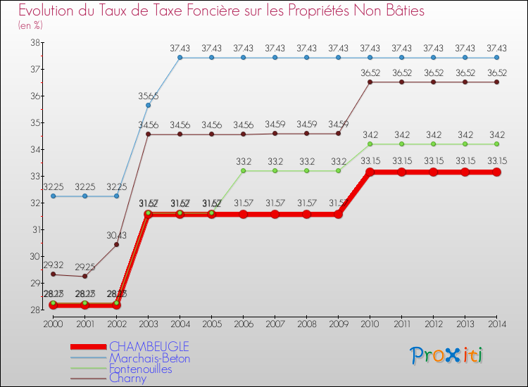 Evolution du taux de la taxe foncière sur les immeubles et terrains non batis pour CHAMBEUGLE et les communes proches de 2000 à 2014 Comparaison des taux de la taxe foncière sur les immeubles et terrains non batis pour CHAMBEUGLE et les communes voisines de 2000 à 2014