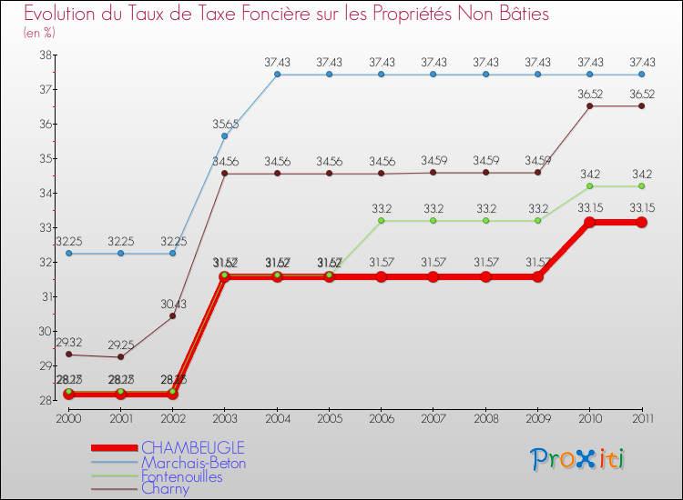 Evolution du taux de la taxe foncière sur les immeubles et terrains non batis pour CHAMBEUGLE et les communes proches Comparaison des taux de la taxe foncière sur les immeubles et terrains non batis pour CHAMBEUGLE et les communes voisines