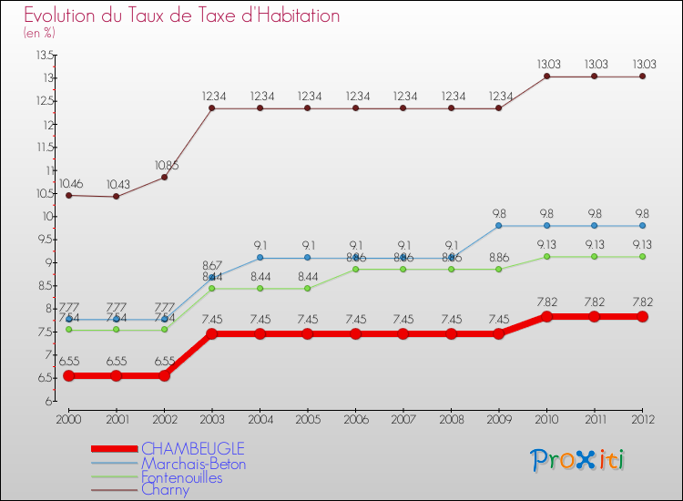 Evolution du taux de la taxe d'habitation pour CHAMBEUGLE et les communes proches Comparaison des taux de la taxe d'habitation pour CHAMBEUGLE et les communes voisines