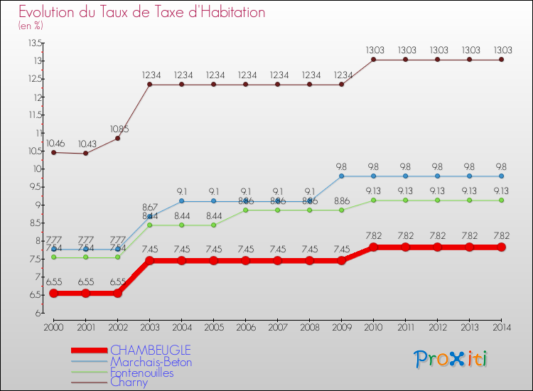 Evolution du taux de la taxe d'habitation pour CHAMBEUGLE et les communes proches de 2000 à 2014 Comparaison des taux de la taxe d'habitation pour CHAMBEUGLE et les communes voisines de 2000 à 2014