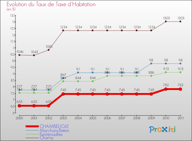 Evolution du taux de la taxe d'habitation pour CHAMBEUGLE et les communes proches Comparaison des taux de la taxe d'habitation pour CHAMBEUGLE et les communes voisines