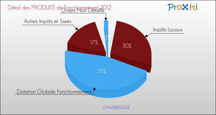 Décomposition du Budget de Fonctionnement 2012 de la commune de CHAMBEUGLE Budget de Fonctionnement 2012 pour la commune de CHAMBEUGLE