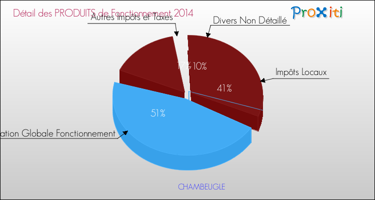 Décomposition du Budget de Fonctionnement 2014 de la commune de CHAMBEUGLE Budget de Fonctionnement 2014 pour la commune de CHAMBEUGLE
