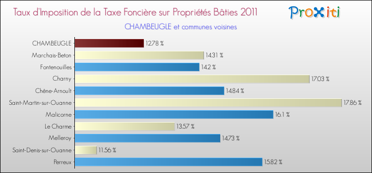 Taux d'imposition de la taxe foncière sur le bati 2011 pour CHAMBEUGLE et les communes proches Comparaison des taux d'imposition de la taxe foncière sur le bati 2011 pour CHAMBEUGLE et les communes voisines