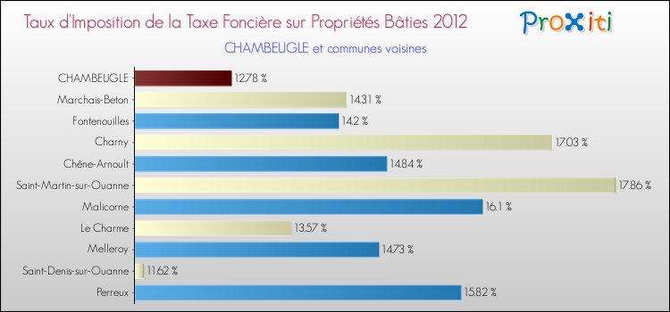 Taux d'imposition de la taxe foncière sur le bati 2012 pour CHAMBEUGLE et les communes proches Comparaison des taux d'imposition de la taxe foncière sur le bati 2012 pour CHAMBEUGLE et les communes voisines