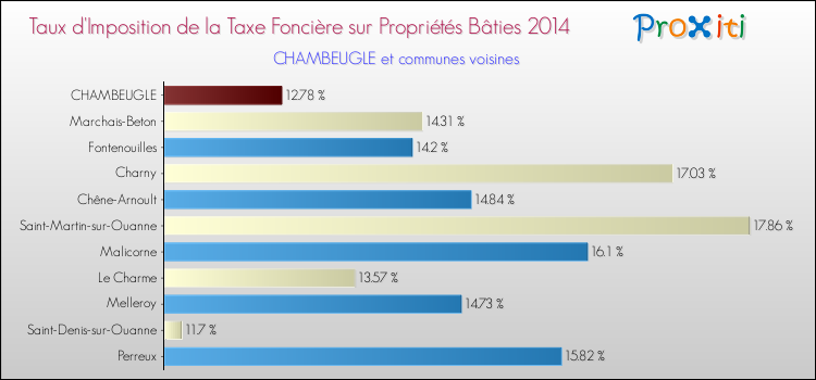 Taux d'imposition de la taxe foncière sur le bati 2014 pour CHAMBEUGLE et les communes proches Comparaison des taux d'imposition de la taxe foncière sur le bati 2014 pour CHAMBEUGLE et les communes voisines