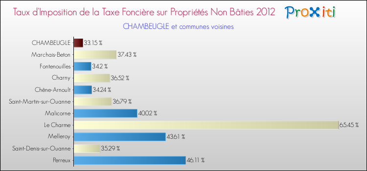 Taux d'imposition de la taxe foncière sur les immeubles et terrains non batis 2012 pour CHAMBEUGLE et les communes proches Comparaison des taux d'imposition de la taxe foncière sur les immeubles et terrains non batis 2012 pour CHAMBEUGLE et les communes voisines