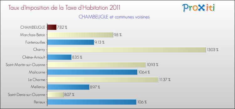 Taux d'imposition de la taxe d'habitation 2011 pour CHAMBEUGLE et les communes proches Comparaison des taux d'imposition de la taxe d'habitation 2011 pour CHAMBEUGLE et les communes voisines