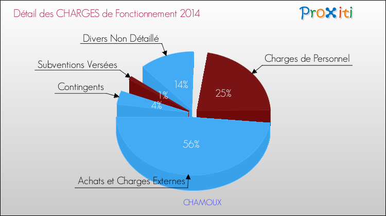 Décomposition des Charges de Fonctionnement 2014 de la commune de CHAMOUX Charges de Fonctionnement 2014 pour la commune de CHAMOUX