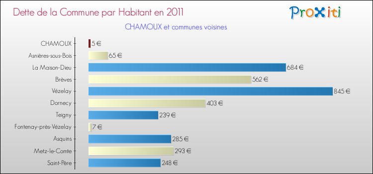 Dette par habitant de la commune en 2011 pour CHAMOUX et les communes proches Comparaison de la dette par habitant de la commune en 2011 pour CHAMOUX et les communes voisines