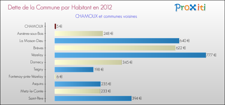 Dette par habitant de la commune en 2012 pour CHAMOUX et les communes proches Comparaison de la dette par habitant de la commune en 2012 pour CHAMOUX et les communes voisines