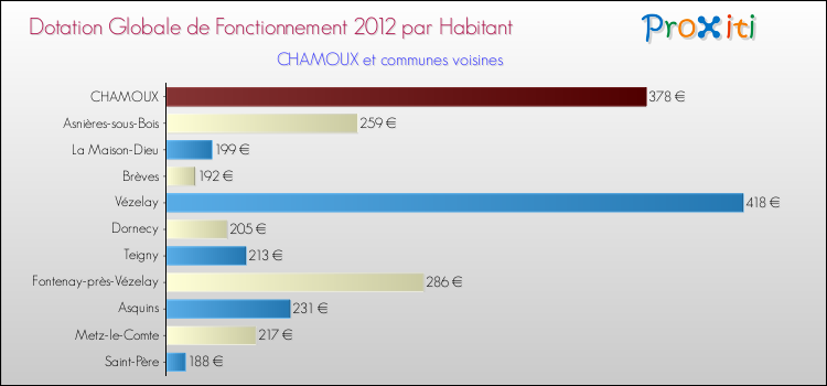 Montant des dotations globales de fonctionnement DGF par Habitant pour CHAMOUX et les communes proches Comparaison des des dotations globales de fonctionnement DGF par habitant pour CHAMOUX et les communes voisines