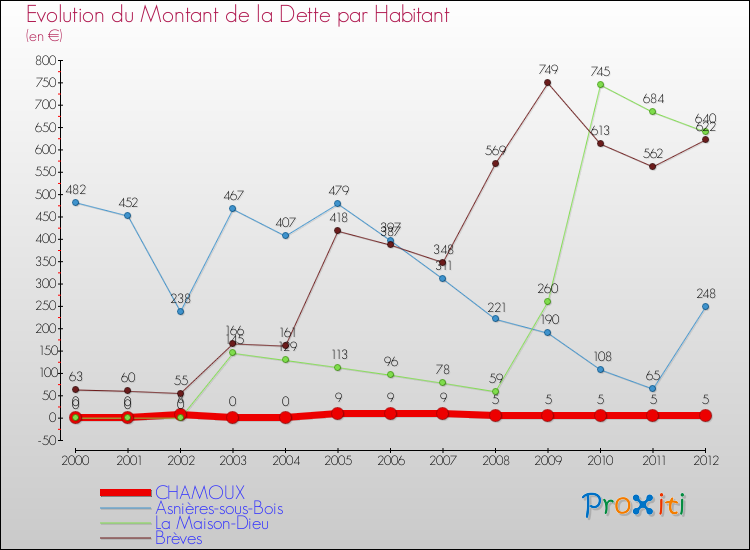 Evolution de la dette par habitant pour la commune de CHAMOUX et les communes proches de 2000 à 2012 Comparaison de la dette par habitant pour CHAMOUX et les communes voisines de 2000 à 2012