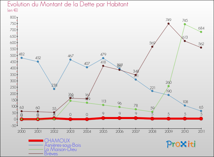 Evolution de la dette par habitant pour la commune de CHAMOUX et les communes proches Comparaison de la dette par habitant pour CHAMOUX et les communes voisines