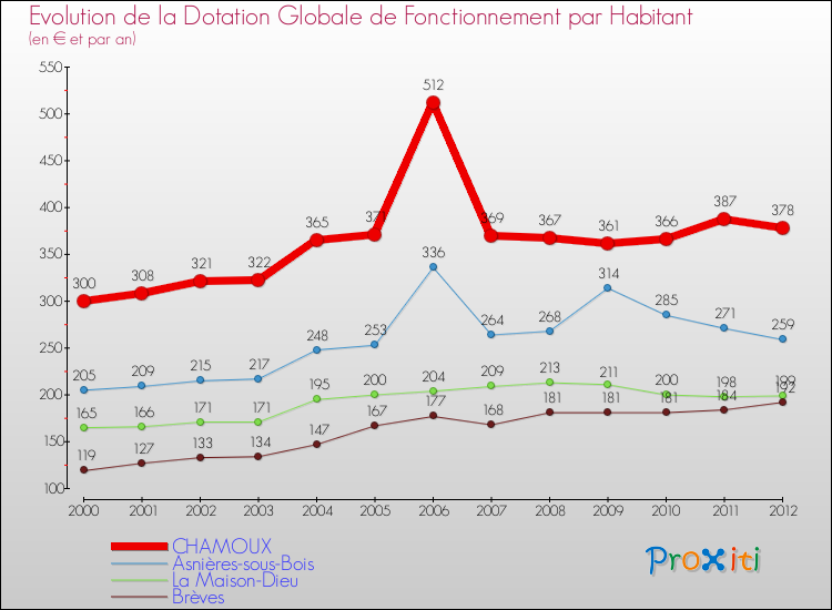 Evolution et montant de la dotation globale de fonctionnement par Habitant pour CHAMOUX et les communes proches Comparaison des dotations globales de fonctionnement par habitant pour CHAMOUX et les communes voisines