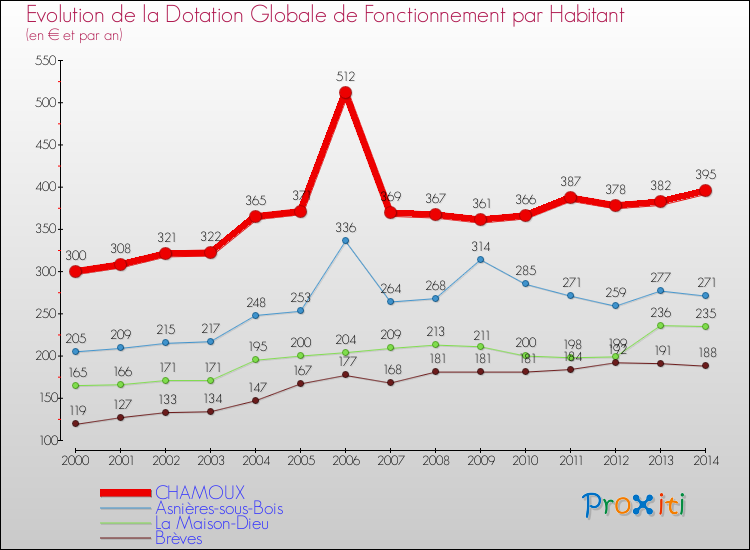 Evolution et montant de la dotation globale de fonctionnement par Habitant pour CHAMOUX et les communes proches de 2000 à 2014. Comparaison des dotations globales de fonctionnement par habitant pour CHAMOUX et les communes voisines de 2000 à 2014.