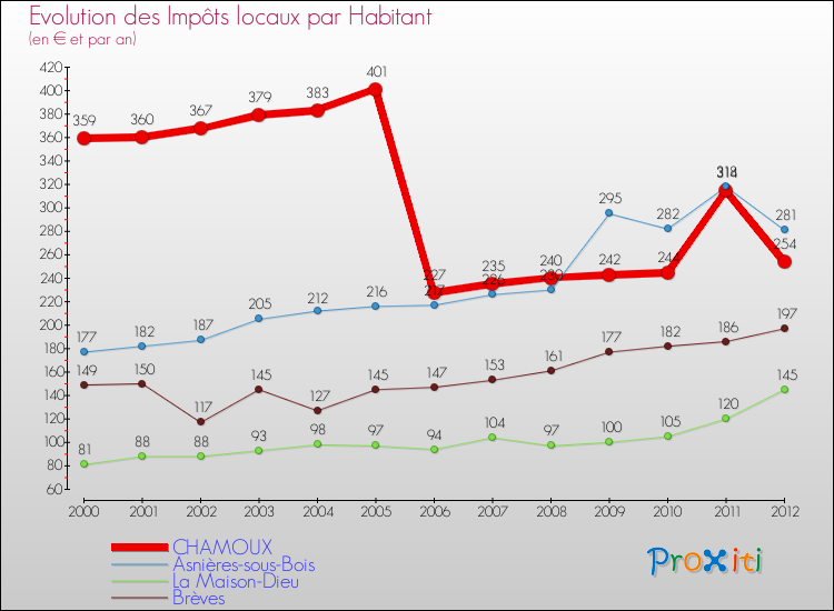 Evolution et montant des impôts locaux par Habitant pour CHAMOUX et les communes proches Comparaison des impôts locaux par habitant pour CHAMOUX et les communes voisines